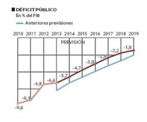 deficit publico