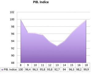 indice pib